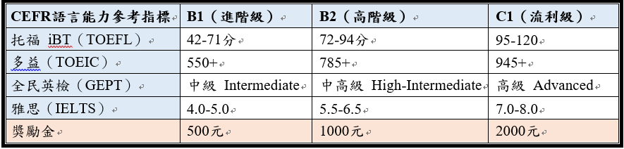 112英語能力檢定獎勵金(補助金)參考指標